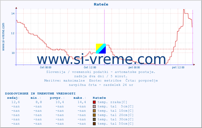 POVPREČJE :: Rateče :: temp. zraka | vlaga | smer vetra | hitrost vetra | sunki vetra | tlak | padavine | sonce | temp. tal  5cm | temp. tal 10cm | temp. tal 20cm | temp. tal 30cm | temp. tal 50cm :: zadnja dva dni / 5 minut.