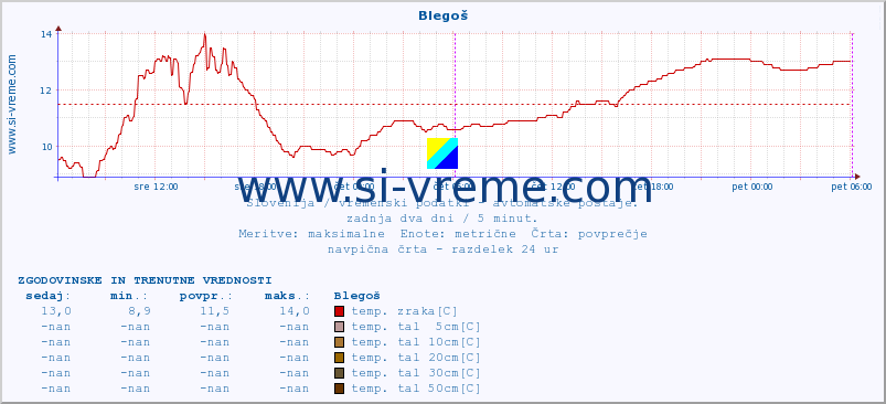 POVPREČJE :: Blegoš :: temp. zraka | vlaga | smer vetra | hitrost vetra | sunki vetra | tlak | padavine | sonce | temp. tal  5cm | temp. tal 10cm | temp. tal 20cm | temp. tal 30cm | temp. tal 50cm :: zadnja dva dni / 5 minut.