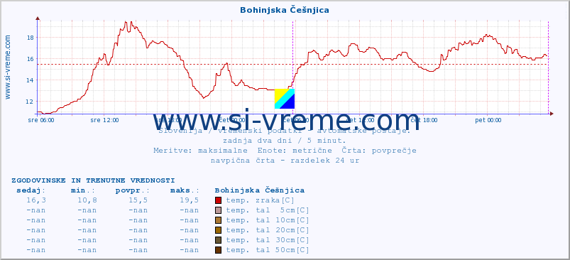 POVPREČJE :: Bohinjska Češnjica :: temp. zraka | vlaga | smer vetra | hitrost vetra | sunki vetra | tlak | padavine | sonce | temp. tal  5cm | temp. tal 10cm | temp. tal 20cm | temp. tal 30cm | temp. tal 50cm :: zadnja dva dni / 5 minut.