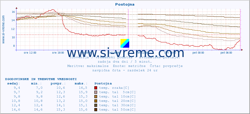 POVPREČJE :: Postojna :: temp. zraka | vlaga | smer vetra | hitrost vetra | sunki vetra | tlak | padavine | sonce | temp. tal  5cm | temp. tal 10cm | temp. tal 20cm | temp. tal 30cm | temp. tal 50cm :: zadnja dva dni / 5 minut.