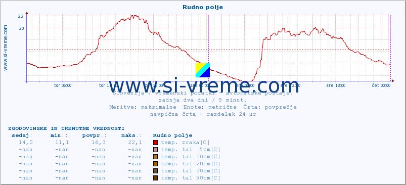 POVPREČJE :: Rudno polje :: temp. zraka | vlaga | smer vetra | hitrost vetra | sunki vetra | tlak | padavine | sonce | temp. tal  5cm | temp. tal 10cm | temp. tal 20cm | temp. tal 30cm | temp. tal 50cm :: zadnja dva dni / 5 minut.