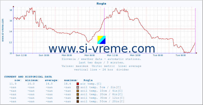  :: Rogla :: air temp. | humi- dity | wind dir. | wind speed | wind gusts | air pressure | precipi- tation | sun strength | soil temp. 5cm / 2in | soil temp. 10cm / 4in | soil temp. 20cm / 8in | soil temp. 30cm / 12in | soil temp. 50cm / 20in :: last two days / 5 minutes.