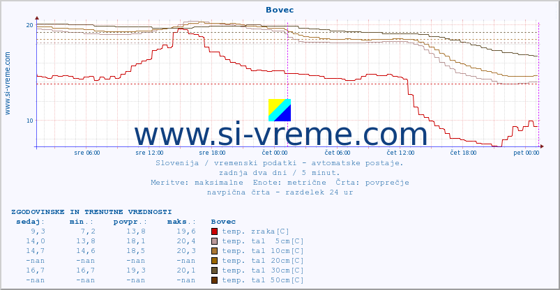 POVPREČJE :: Bovec :: temp. zraka | vlaga | smer vetra | hitrost vetra | sunki vetra | tlak | padavine | sonce | temp. tal  5cm | temp. tal 10cm | temp. tal 20cm | temp. tal 30cm | temp. tal 50cm :: zadnja dva dni / 5 minut.