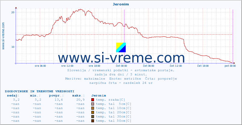 POVPREČJE :: Jeronim :: temp. zraka | vlaga | smer vetra | hitrost vetra | sunki vetra | tlak | padavine | sonce | temp. tal  5cm | temp. tal 10cm | temp. tal 20cm | temp. tal 30cm | temp. tal 50cm :: zadnja dva dni / 5 minut.