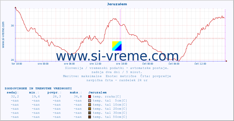 POVPREČJE :: Jeruzalem :: temp. zraka | vlaga | smer vetra | hitrost vetra | sunki vetra | tlak | padavine | sonce | temp. tal  5cm | temp. tal 10cm | temp. tal 20cm | temp. tal 30cm | temp. tal 50cm :: zadnja dva dni / 5 minut.