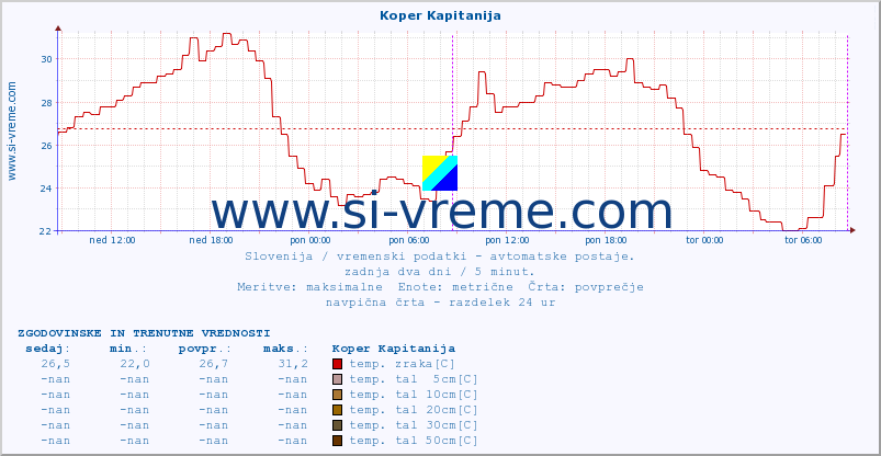 POVPREČJE :: Koper Kapitanija :: temp. zraka | vlaga | smer vetra | hitrost vetra | sunki vetra | tlak | padavine | sonce | temp. tal  5cm | temp. tal 10cm | temp. tal 20cm | temp. tal 30cm | temp. tal 50cm :: zadnja dva dni / 5 minut.