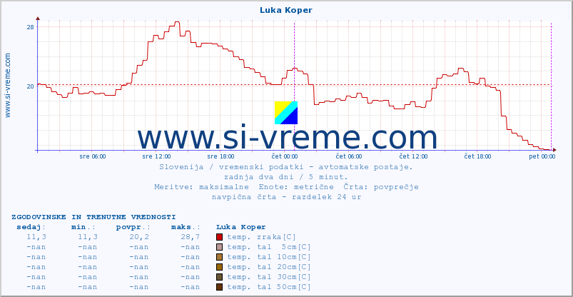 POVPREČJE :: Luka Koper :: temp. zraka | vlaga | smer vetra | hitrost vetra | sunki vetra | tlak | padavine | sonce | temp. tal  5cm | temp. tal 10cm | temp. tal 20cm | temp. tal 30cm | temp. tal 50cm :: zadnja dva dni / 5 minut.