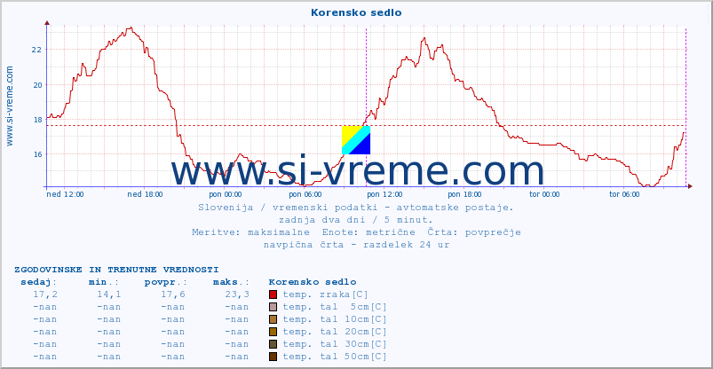 POVPREČJE :: Korensko sedlo :: temp. zraka | vlaga | smer vetra | hitrost vetra | sunki vetra | tlak | padavine | sonce | temp. tal  5cm | temp. tal 10cm | temp. tal 20cm | temp. tal 30cm | temp. tal 50cm :: zadnja dva dni / 5 minut.