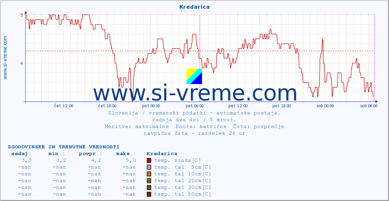 POVPREČJE :: Kredarica :: temp. zraka | vlaga | smer vetra | hitrost vetra | sunki vetra | tlak | padavine | sonce | temp. tal  5cm | temp. tal 10cm | temp. tal 20cm | temp. tal 30cm | temp. tal 50cm :: zadnja dva dni / 5 minut.