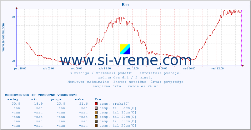 POVPREČJE :: Krn :: temp. zraka | vlaga | smer vetra | hitrost vetra | sunki vetra | tlak | padavine | sonce | temp. tal  5cm | temp. tal 10cm | temp. tal 20cm | temp. tal 30cm | temp. tal 50cm :: zadnja dva dni / 5 minut.