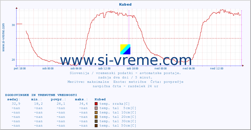 POVPREČJE :: Kubed :: temp. zraka | vlaga | smer vetra | hitrost vetra | sunki vetra | tlak | padavine | sonce | temp. tal  5cm | temp. tal 10cm | temp. tal 20cm | temp. tal 30cm | temp. tal 50cm :: zadnja dva dni / 5 minut.