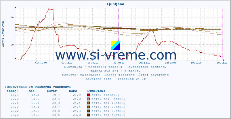 POVPREČJE :: Ljubljana :: temp. zraka | vlaga | smer vetra | hitrost vetra | sunki vetra | tlak | padavine | sonce | temp. tal  5cm | temp. tal 10cm | temp. tal 20cm | temp. tal 30cm | temp. tal 50cm :: zadnja dva dni / 5 minut.