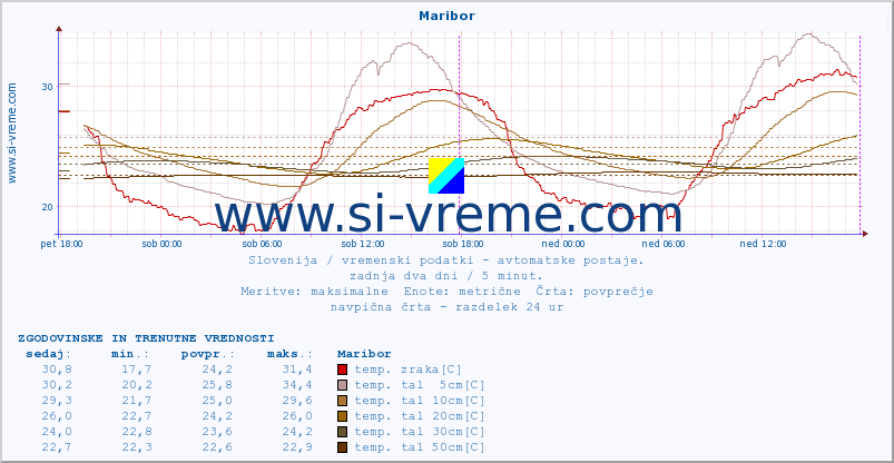 POVPREČJE :: Maribor :: temp. zraka | vlaga | smer vetra | hitrost vetra | sunki vetra | tlak | padavine | sonce | temp. tal  5cm | temp. tal 10cm | temp. tal 20cm | temp. tal 30cm | temp. tal 50cm :: zadnja dva dni / 5 minut.