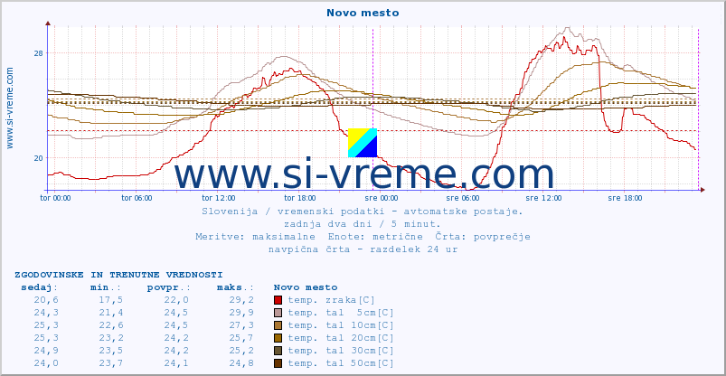 POVPREČJE :: Novo mesto :: temp. zraka | vlaga | smer vetra | hitrost vetra | sunki vetra | tlak | padavine | sonce | temp. tal  5cm | temp. tal 10cm | temp. tal 20cm | temp. tal 30cm | temp. tal 50cm :: zadnja dva dni / 5 minut.