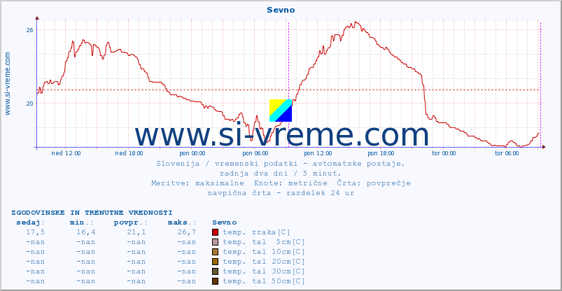 POVPREČJE :: Sevno :: temp. zraka | vlaga | smer vetra | hitrost vetra | sunki vetra | tlak | padavine | sonce | temp. tal  5cm | temp. tal 10cm | temp. tal 20cm | temp. tal 30cm | temp. tal 50cm :: zadnja dva dni / 5 minut.