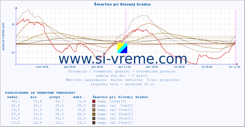 POVPREČJE :: Šmartno pri Slovenj Gradcu :: temp. zraka | vlaga | smer vetra | hitrost vetra | sunki vetra | tlak | padavine | sonce | temp. tal  5cm | temp. tal 10cm | temp. tal 20cm | temp. tal 30cm | temp. tal 50cm :: zadnja dva dni / 5 minut.