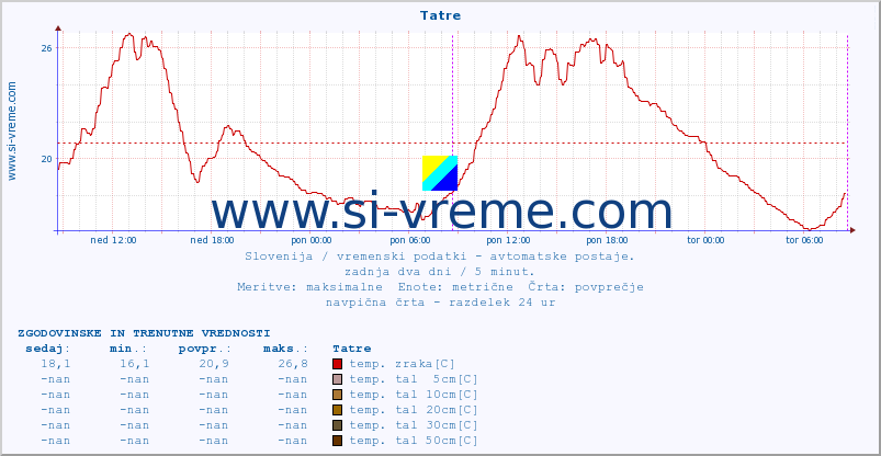 POVPREČJE :: Tatre :: temp. zraka | vlaga | smer vetra | hitrost vetra | sunki vetra | tlak | padavine | sonce | temp. tal  5cm | temp. tal 10cm | temp. tal 20cm | temp. tal 30cm | temp. tal 50cm :: zadnja dva dni / 5 minut.