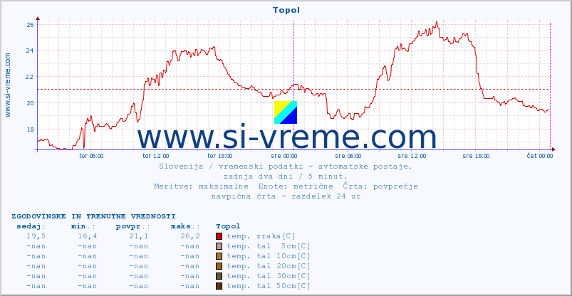 POVPREČJE :: Topol :: temp. zraka | vlaga | smer vetra | hitrost vetra | sunki vetra | tlak | padavine | sonce | temp. tal  5cm | temp. tal 10cm | temp. tal 20cm | temp. tal 30cm | temp. tal 50cm :: zadnja dva dni / 5 minut.