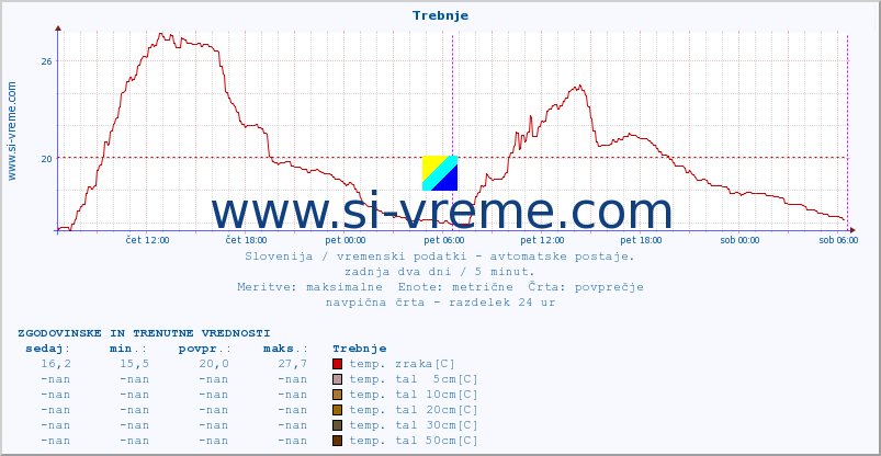 POVPREČJE :: Trebnje :: temp. zraka | vlaga | smer vetra | hitrost vetra | sunki vetra | tlak | padavine | sonce | temp. tal  5cm | temp. tal 10cm | temp. tal 20cm | temp. tal 30cm | temp. tal 50cm :: zadnja dva dni / 5 minut.