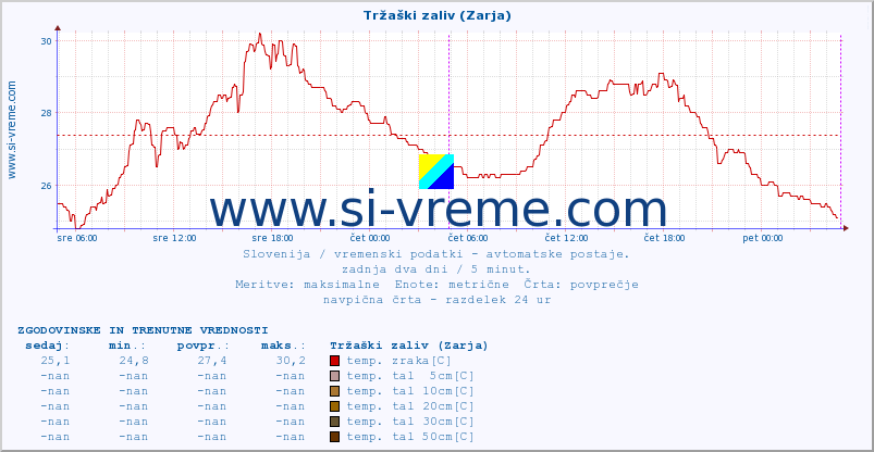 POVPREČJE :: Tržaški zaliv (Zarja) :: temp. zraka | vlaga | smer vetra | hitrost vetra | sunki vetra | tlak | padavine | sonce | temp. tal  5cm | temp. tal 10cm | temp. tal 20cm | temp. tal 30cm | temp. tal 50cm :: zadnja dva dni / 5 minut.