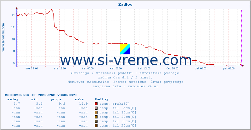 POVPREČJE :: Zadlog :: temp. zraka | vlaga | smer vetra | hitrost vetra | sunki vetra | tlak | padavine | sonce | temp. tal  5cm | temp. tal 10cm | temp. tal 20cm | temp. tal 30cm | temp. tal 50cm :: zadnja dva dni / 5 minut.