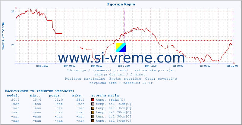 POVPREČJE :: Zgornja Kapla :: temp. zraka | vlaga | smer vetra | hitrost vetra | sunki vetra | tlak | padavine | sonce | temp. tal  5cm | temp. tal 10cm | temp. tal 20cm | temp. tal 30cm | temp. tal 50cm :: zadnja dva dni / 5 minut.