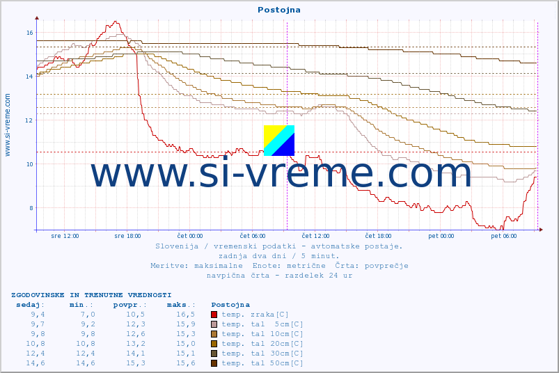 POVPREČJE :: Postojna :: temp. zraka | vlaga | smer vetra | hitrost vetra | sunki vetra | tlak | padavine | sonce | temp. tal  5cm | temp. tal 10cm | temp. tal 20cm | temp. tal 30cm | temp. tal 50cm :: zadnja dva dni / 5 minut.