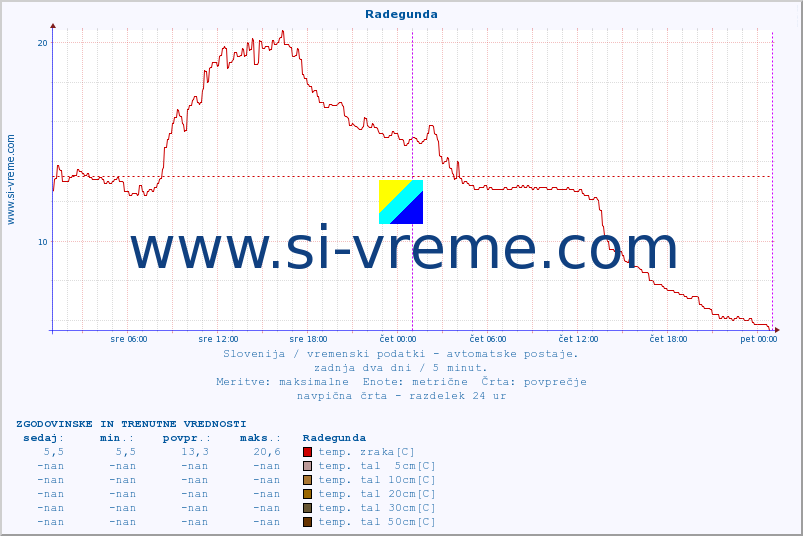 POVPREČJE :: Radegunda :: temp. zraka | vlaga | smer vetra | hitrost vetra | sunki vetra | tlak | padavine | sonce | temp. tal  5cm | temp. tal 10cm | temp. tal 20cm | temp. tal 30cm | temp. tal 50cm :: zadnja dva dni / 5 minut.