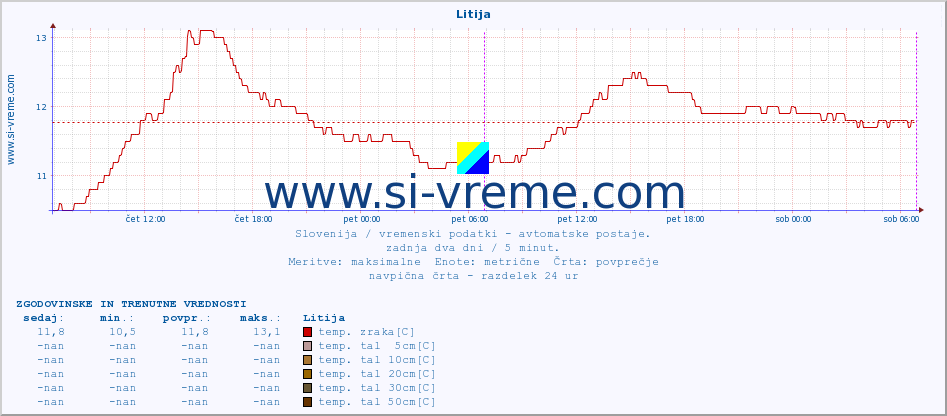 POVPREČJE :: Litija :: temp. zraka | vlaga | smer vetra | hitrost vetra | sunki vetra | tlak | padavine | sonce | temp. tal  5cm | temp. tal 10cm | temp. tal 20cm | temp. tal 30cm | temp. tal 50cm :: zadnja dva dni / 5 minut.