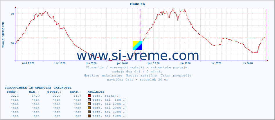 POVPREČJE :: Osilnica :: temp. zraka | vlaga | smer vetra | hitrost vetra | sunki vetra | tlak | padavine | sonce | temp. tal  5cm | temp. tal 10cm | temp. tal 20cm | temp. tal 30cm | temp. tal 50cm :: zadnja dva dni / 5 minut.