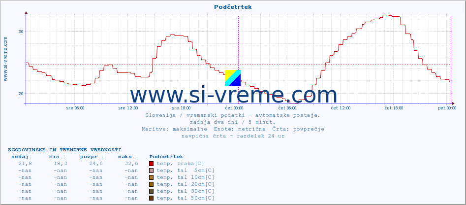 POVPREČJE :: Podčetrtek :: temp. zraka | vlaga | smer vetra | hitrost vetra | sunki vetra | tlak | padavine | sonce | temp. tal  5cm | temp. tal 10cm | temp. tal 20cm | temp. tal 30cm | temp. tal 50cm :: zadnja dva dni / 5 minut.