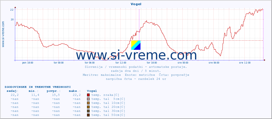 POVPREČJE :: Vogel :: temp. zraka | vlaga | smer vetra | hitrost vetra | sunki vetra | tlak | padavine | sonce | temp. tal  5cm | temp. tal 10cm | temp. tal 20cm | temp. tal 30cm | temp. tal 50cm :: zadnja dva dni / 5 minut.