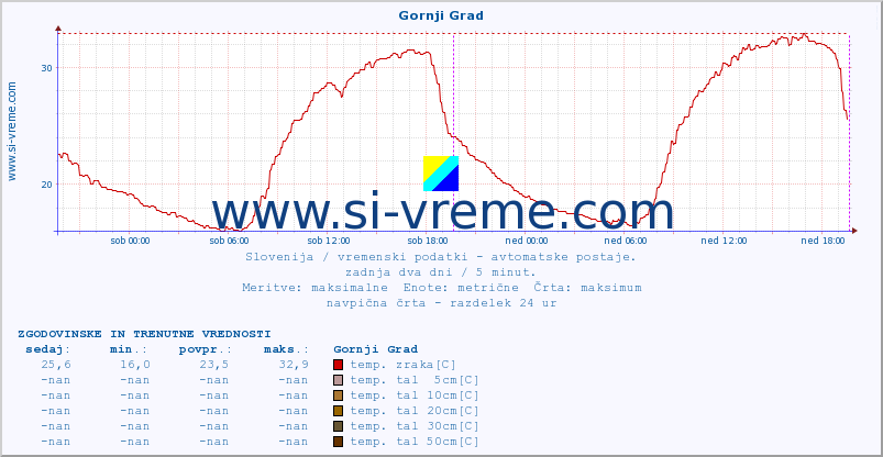 POVPREČJE :: Gornji Grad :: temp. zraka | vlaga | smer vetra | hitrost vetra | sunki vetra | tlak | padavine | sonce | temp. tal  5cm | temp. tal 10cm | temp. tal 20cm | temp. tal 30cm | temp. tal 50cm :: zadnja dva dni / 5 minut.