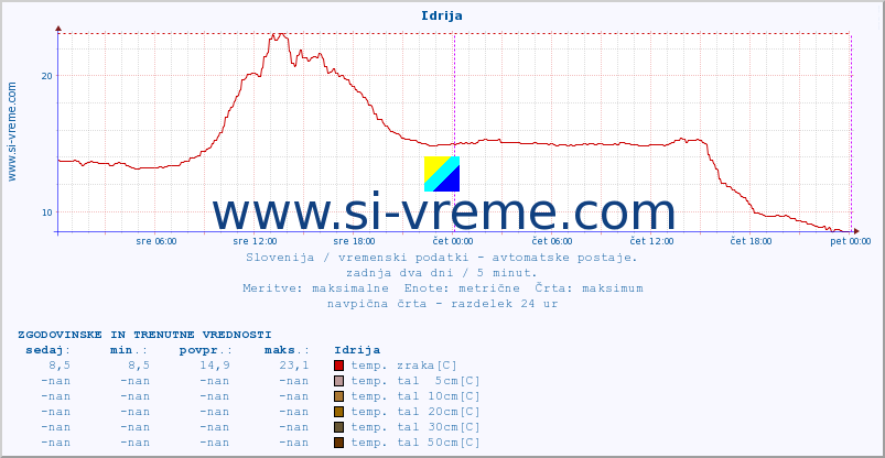 POVPREČJE :: Idrija :: temp. zraka | vlaga | smer vetra | hitrost vetra | sunki vetra | tlak | padavine | sonce | temp. tal  5cm | temp. tal 10cm | temp. tal 20cm | temp. tal 30cm | temp. tal 50cm :: zadnja dva dni / 5 minut.
