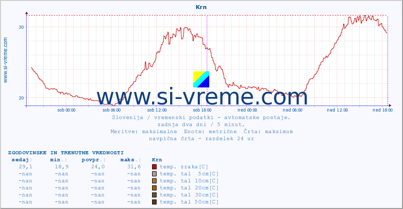 POVPREČJE :: Krn :: temp. zraka | vlaga | smer vetra | hitrost vetra | sunki vetra | tlak | padavine | sonce | temp. tal  5cm | temp. tal 10cm | temp. tal 20cm | temp. tal 30cm | temp. tal 50cm :: zadnja dva dni / 5 minut.