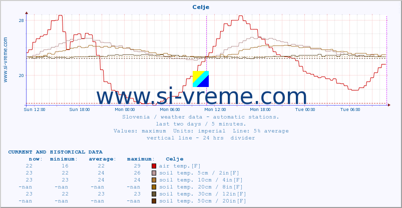  :: Celje :: air temp. | humi- dity | wind dir. | wind speed | wind gusts | air pressure | precipi- tation | sun strength | soil temp. 5cm / 2in | soil temp. 10cm / 4in | soil temp. 20cm / 8in | soil temp. 30cm / 12in | soil temp. 50cm / 20in :: last two days / 5 minutes.