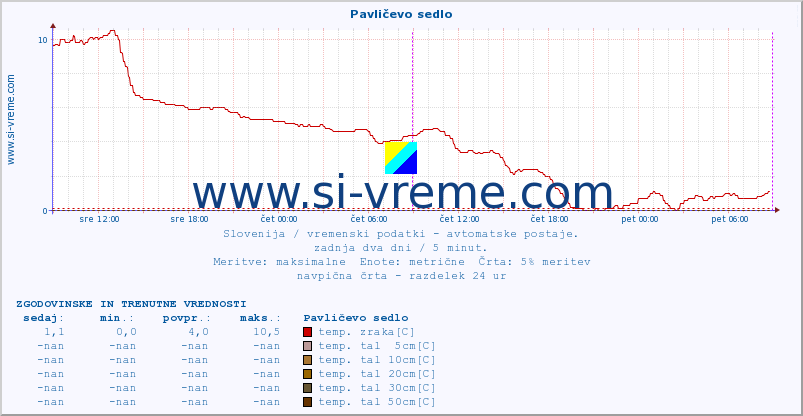 POVPREČJE :: Pavličevo sedlo :: temp. zraka | vlaga | smer vetra | hitrost vetra | sunki vetra | tlak | padavine | sonce | temp. tal  5cm | temp. tal 10cm | temp. tal 20cm | temp. tal 30cm | temp. tal 50cm :: zadnja dva dni / 5 minut.