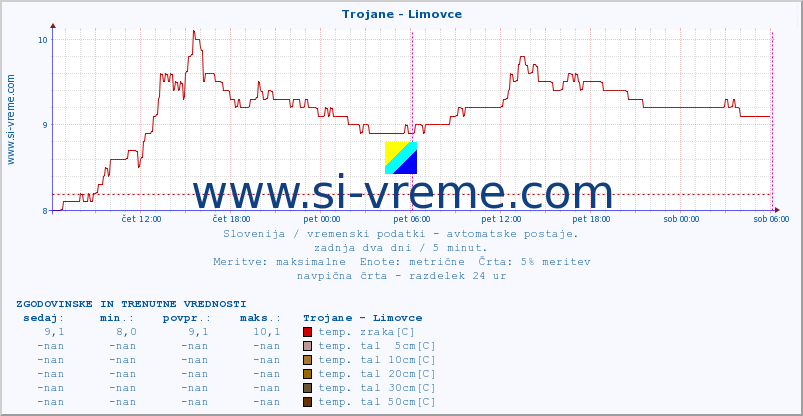 POVPREČJE :: Trojane - Limovce :: temp. zraka | vlaga | smer vetra | hitrost vetra | sunki vetra | tlak | padavine | sonce | temp. tal  5cm | temp. tal 10cm | temp. tal 20cm | temp. tal 30cm | temp. tal 50cm :: zadnja dva dni / 5 minut.