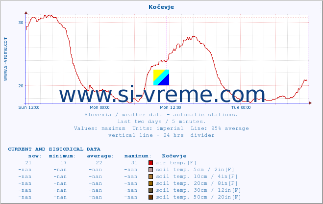  :: Kočevje :: air temp. | humi- dity | wind dir. | wind speed | wind gusts | air pressure | precipi- tation | sun strength | soil temp. 5cm / 2in | soil temp. 10cm / 4in | soil temp. 20cm / 8in | soil temp. 30cm / 12in | soil temp. 50cm / 20in :: last two days / 5 minutes.