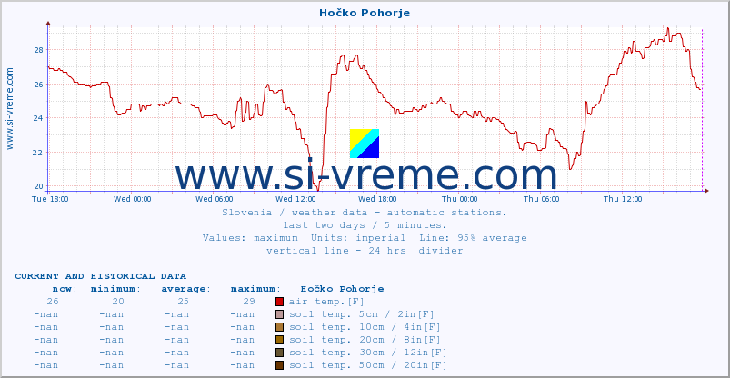  :: Hočko Pohorje :: air temp. | humi- dity | wind dir. | wind speed | wind gusts | air pressure | precipi- tation | sun strength | soil temp. 5cm / 2in | soil temp. 10cm / 4in | soil temp. 20cm / 8in | soil temp. 30cm / 12in | soil temp. 50cm / 20in :: last two days / 5 minutes.