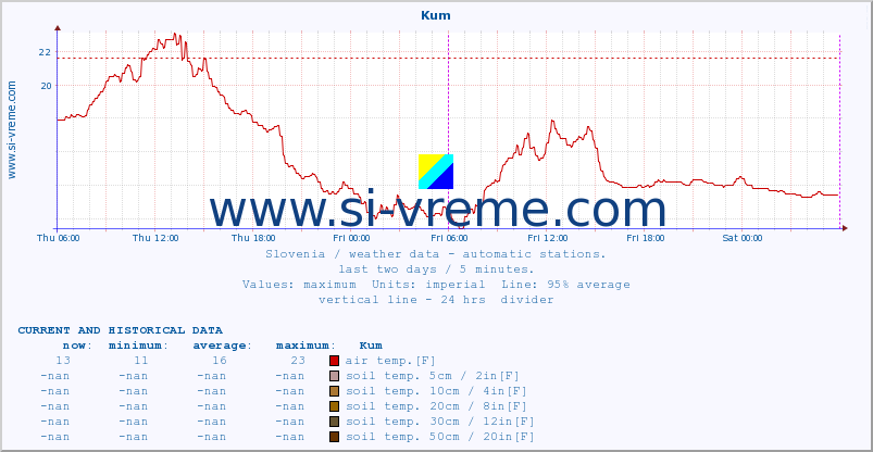  :: Kum :: air temp. | humi- dity | wind dir. | wind speed | wind gusts | air pressure | precipi- tation | sun strength | soil temp. 5cm / 2in | soil temp. 10cm / 4in | soil temp. 20cm / 8in | soil temp. 30cm / 12in | soil temp. 50cm / 20in :: last two days / 5 minutes.