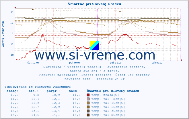 POVPREČJE :: Šmartno pri Slovenj Gradcu :: temp. zraka | vlaga | smer vetra | hitrost vetra | sunki vetra | tlak | padavine | sonce | temp. tal  5cm | temp. tal 10cm | temp. tal 20cm | temp. tal 30cm | temp. tal 50cm :: zadnja dva dni / 5 minut.