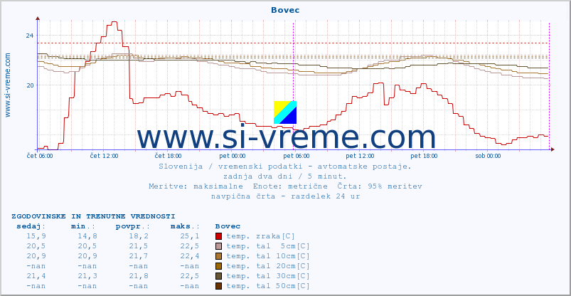 POVPREČJE :: Bovec :: temp. zraka | vlaga | smer vetra | hitrost vetra | sunki vetra | tlak | padavine | sonce | temp. tal  5cm | temp. tal 10cm | temp. tal 20cm | temp. tal 30cm | temp. tal 50cm :: zadnja dva dni / 5 minut.