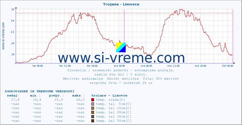 POVPREČJE :: Trojane - Limovce :: temp. zraka | vlaga | smer vetra | hitrost vetra | sunki vetra | tlak | padavine | sonce | temp. tal  5cm | temp. tal 10cm | temp. tal 20cm | temp. tal 30cm | temp. tal 50cm :: zadnja dva dni / 5 minut.