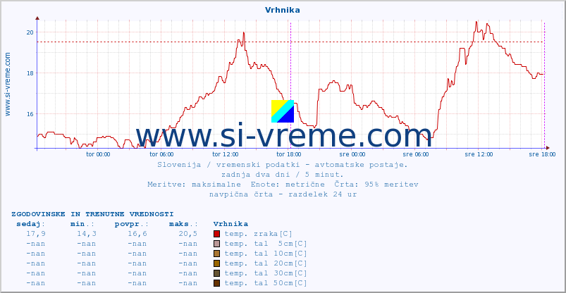 POVPREČJE :: Vrhnika :: temp. zraka | vlaga | smer vetra | hitrost vetra | sunki vetra | tlak | padavine | sonce | temp. tal  5cm | temp. tal 10cm | temp. tal 20cm | temp. tal 30cm | temp. tal 50cm :: zadnja dva dni / 5 minut.