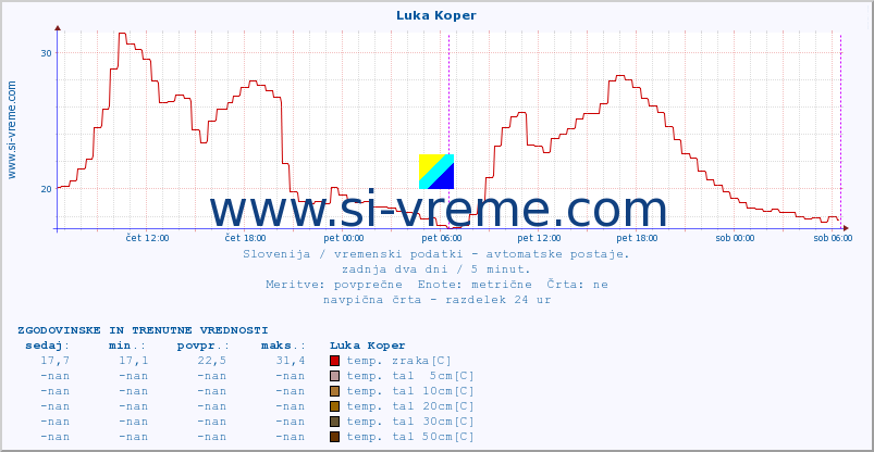 POVPREČJE :: Luka Koper :: temp. zraka | vlaga | smer vetra | hitrost vetra | sunki vetra | tlak | padavine | sonce | temp. tal  5cm | temp. tal 10cm | temp. tal 20cm | temp. tal 30cm | temp. tal 50cm :: zadnja dva dni / 5 minut.