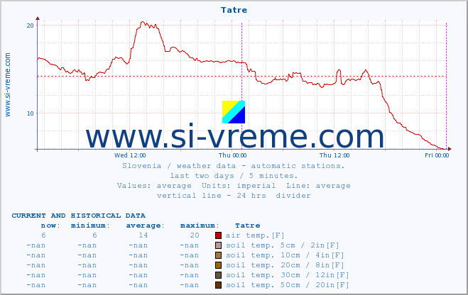 Slovenia : weather data - automatic stations. :: Tatre :: air temp. | humi- dity | wind dir. | wind speed | wind gusts | air pressure | precipi- tation | sun strength | soil temp. 5cm / 2in | soil temp. 10cm / 4in | soil temp. 20cm / 8in | soil temp. 30cm / 12in | soil temp. 50cm / 20in :: last two days / 5 minutes.