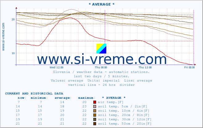  :: * AVERAGE * :: air temp. | humi- dity | wind dir. | wind speed | wind gusts | air pressure | precipi- tation | sun strength | soil temp. 5cm / 2in | soil temp. 10cm / 4in | soil temp. 20cm / 8in | soil temp. 30cm / 12in | soil temp. 50cm / 20in :: last two days / 5 minutes.