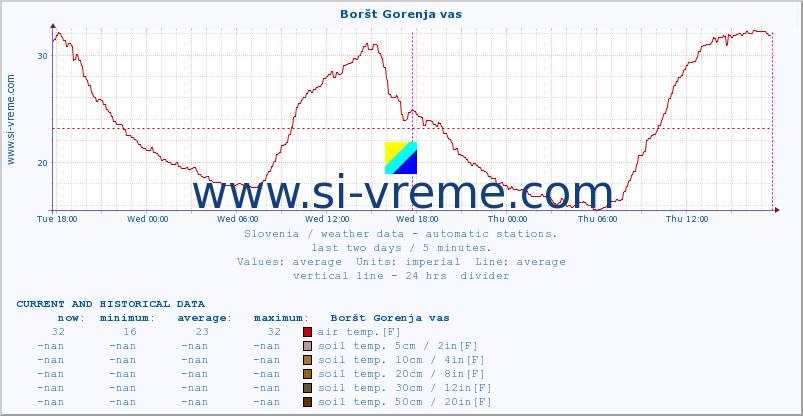 Slovenia : weather data - automatic stations. :: Boršt Gorenja vas :: air temp. | humi- dity | wind dir. | wind speed | wind gusts | air pressure | precipi- tation | sun strength | soil temp. 5cm / 2in | soil temp. 10cm / 4in | soil temp. 20cm / 8in | soil temp. 30cm / 12in | soil temp. 50cm / 20in :: last two days / 5 minutes.