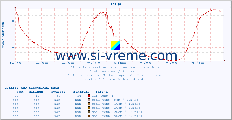  :: Idrija :: air temp. | humi- dity | wind dir. | wind speed | wind gusts | air pressure | precipi- tation | sun strength | soil temp. 5cm / 2in | soil temp. 10cm / 4in | soil temp. 20cm / 8in | soil temp. 30cm / 12in | soil temp. 50cm / 20in :: last two days / 5 minutes.